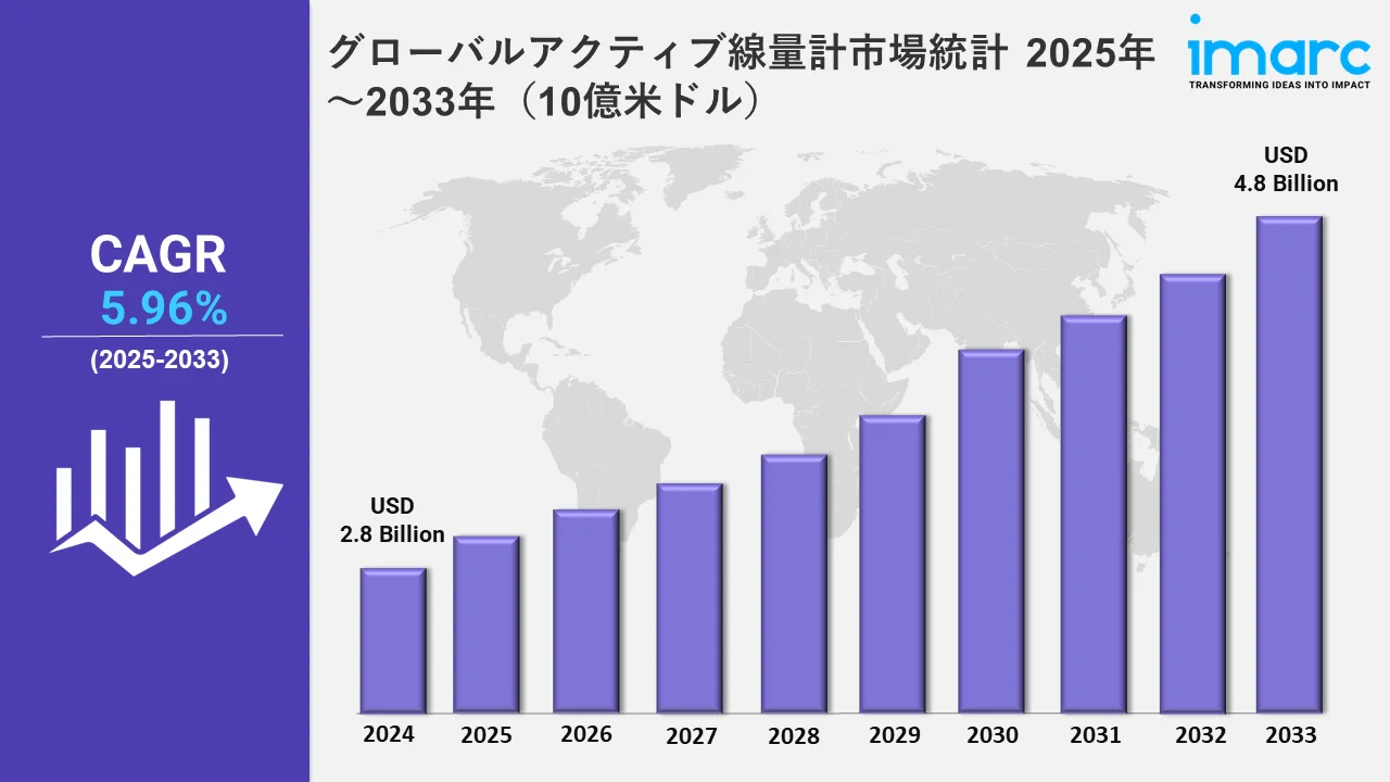 アクティブ線量計市場