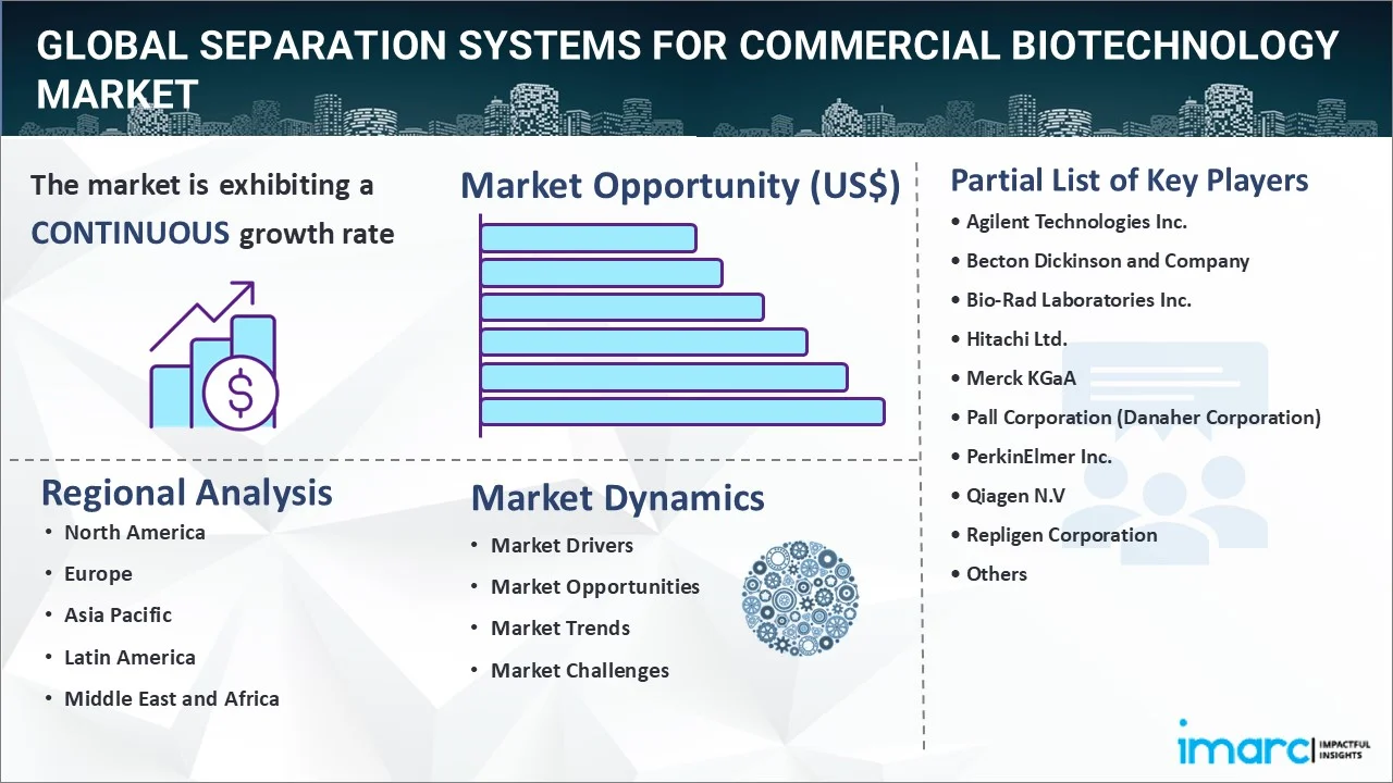 Separation Systems for Commercial Biotechnology Market