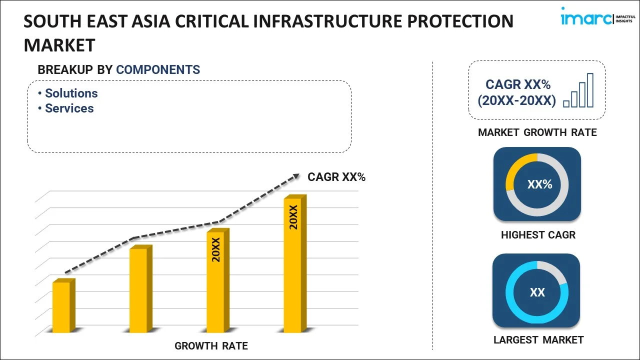 South East Asia Critical Infrastructure Protection Market