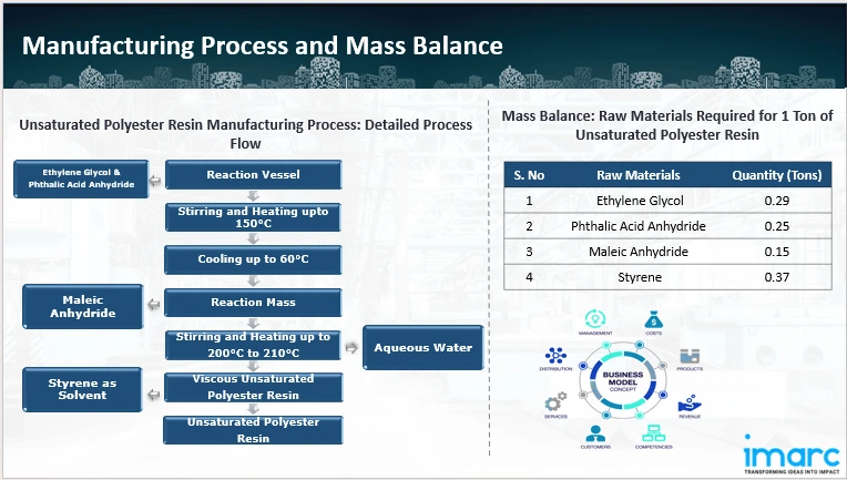 Manufacturing Process