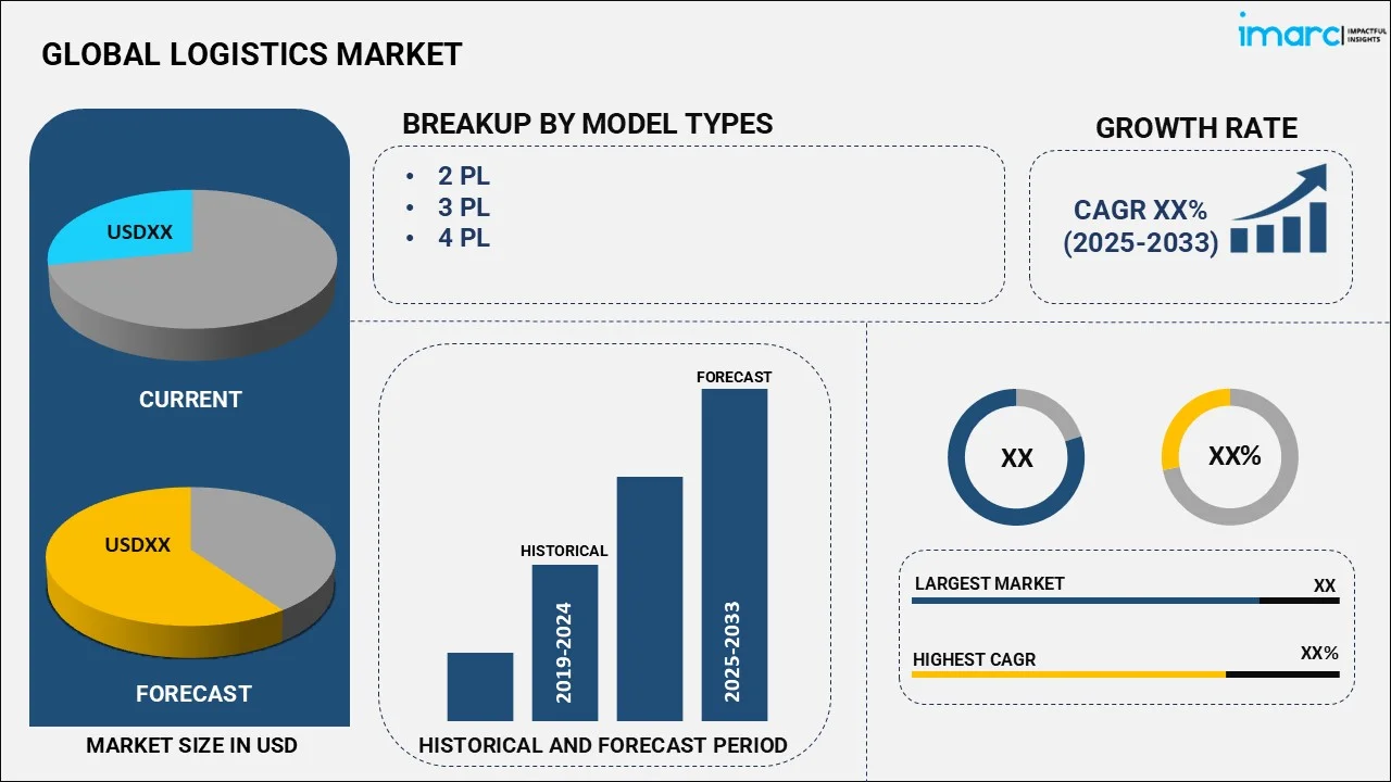 Logistics Market By Model Type