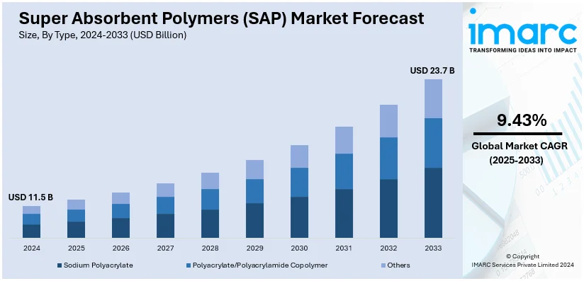 Super Absorbent Polymers (SAP) Market Size