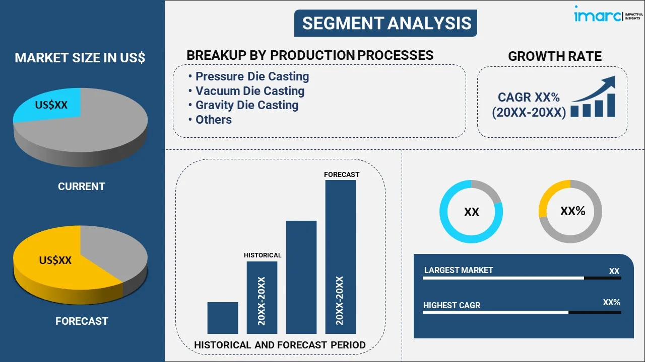 Automotive Parts Magnesium Die Casting Market By Production Process