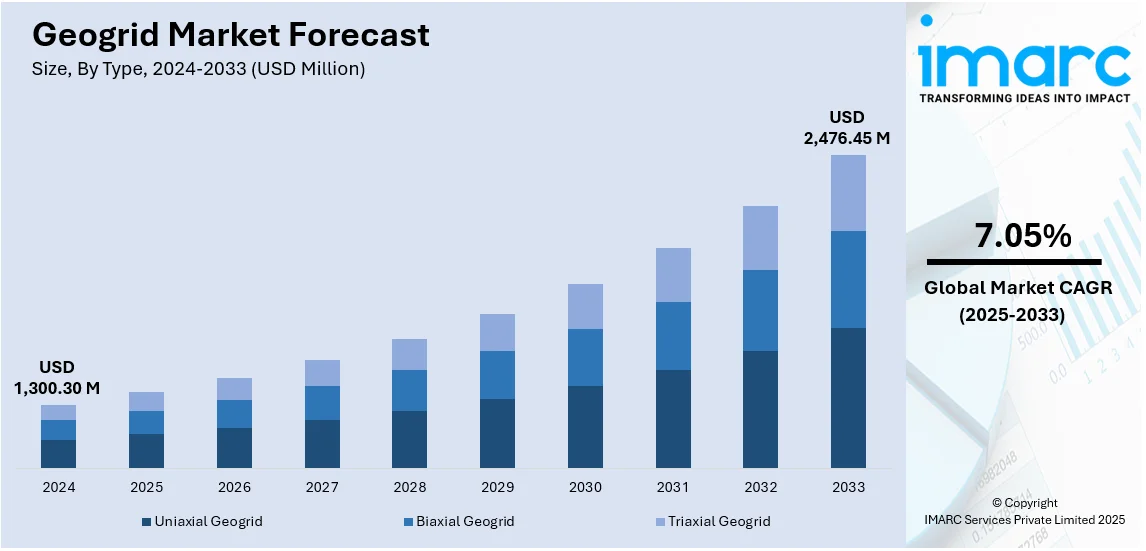 Geogrid Market Size