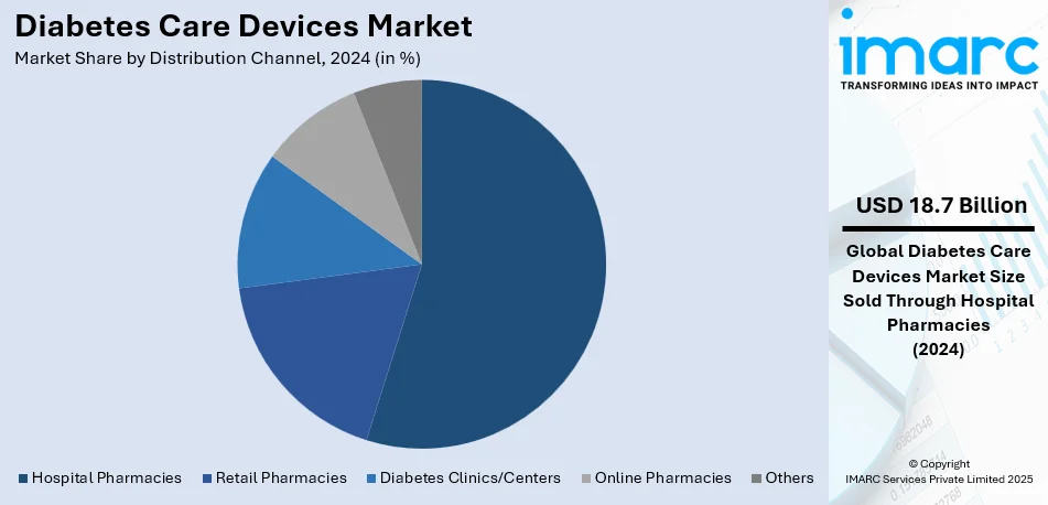 Diabetes Care Devices Market By Distribution Channel