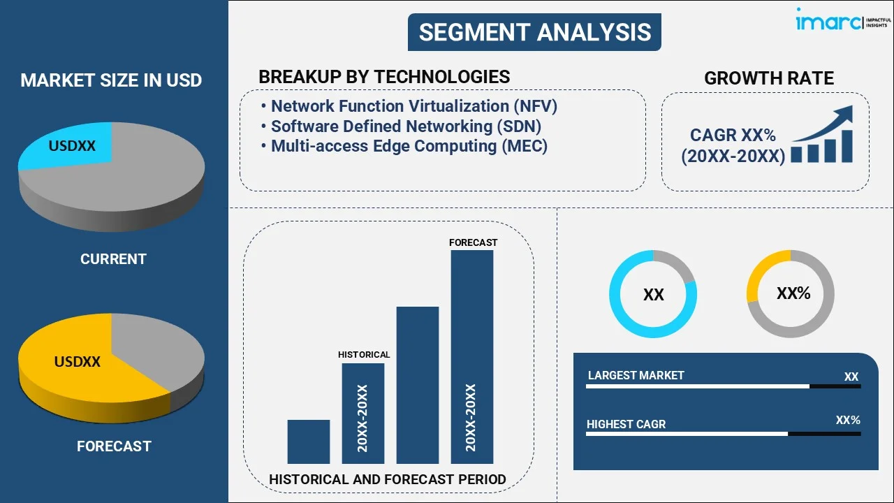 5g Equipment Market By Technology