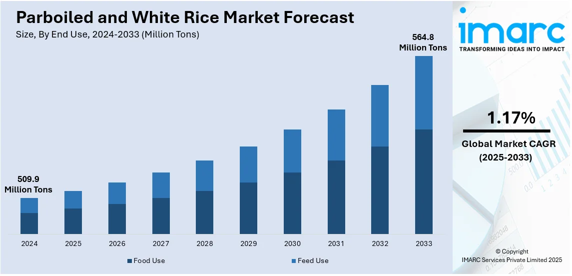 Parboiled and White Rice Market Size