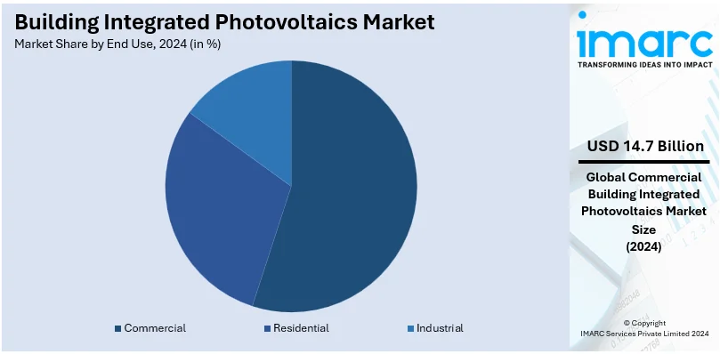 Building Integrated Photovoltaics Market By End Use