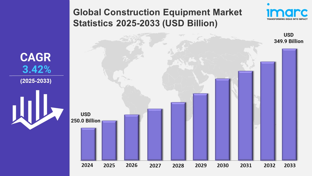 Construction Equipment Market