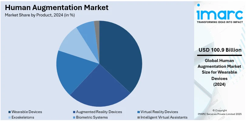 Human Augmentation Market By Product