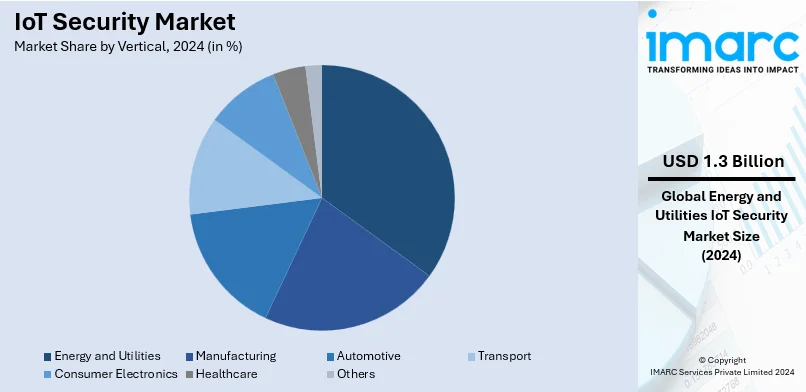 IoT Security Market By Vertical