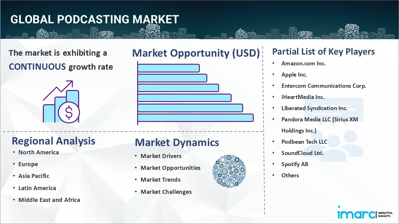 Podcasting Market