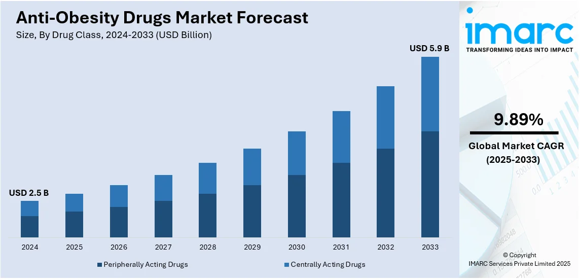 Anti-Obesity Drugs Market Size