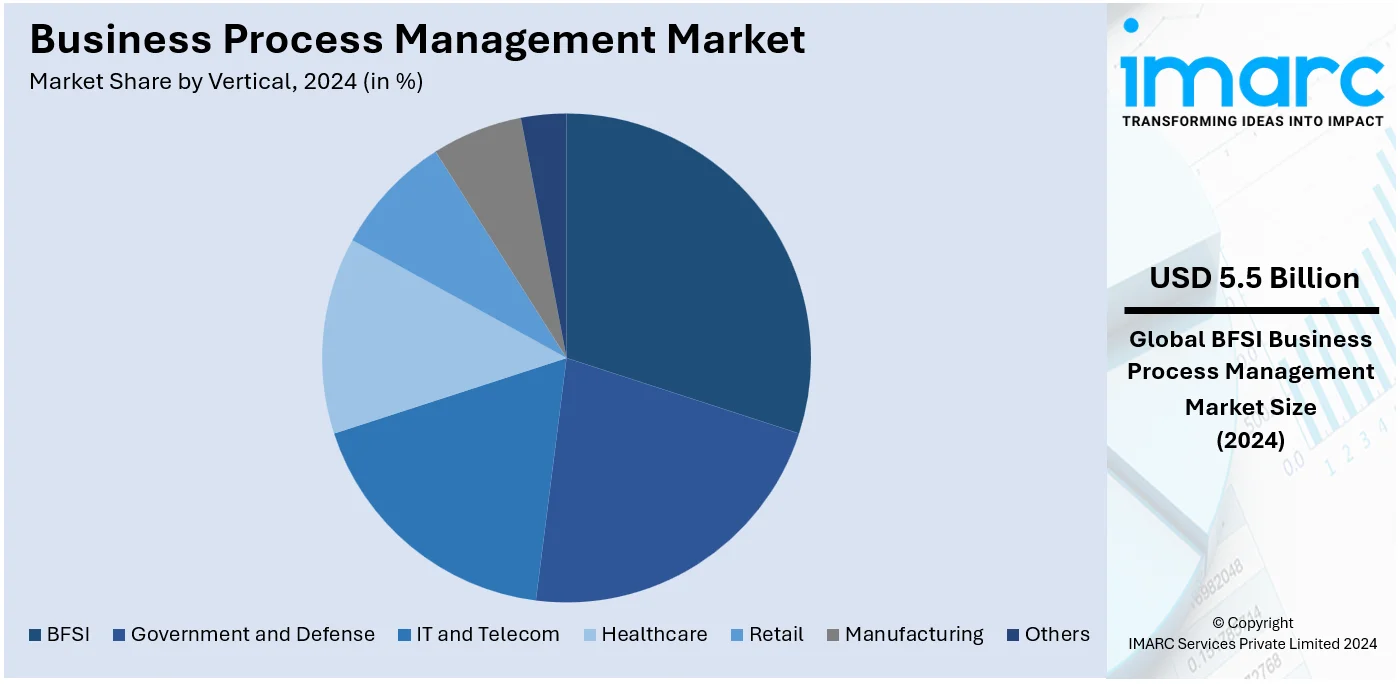 Business Process Management Market By Vertical