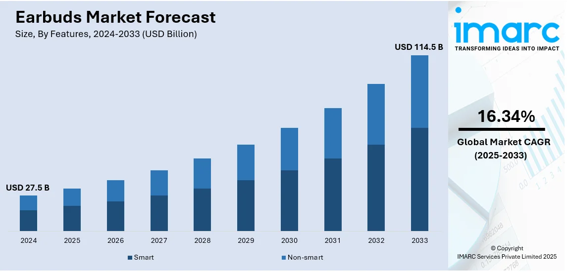 Earbuds Market Size