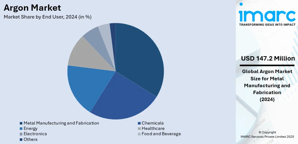 Argon Market By End User