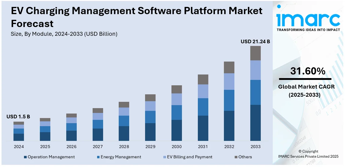 EV Charging Management Software Platform Market Size