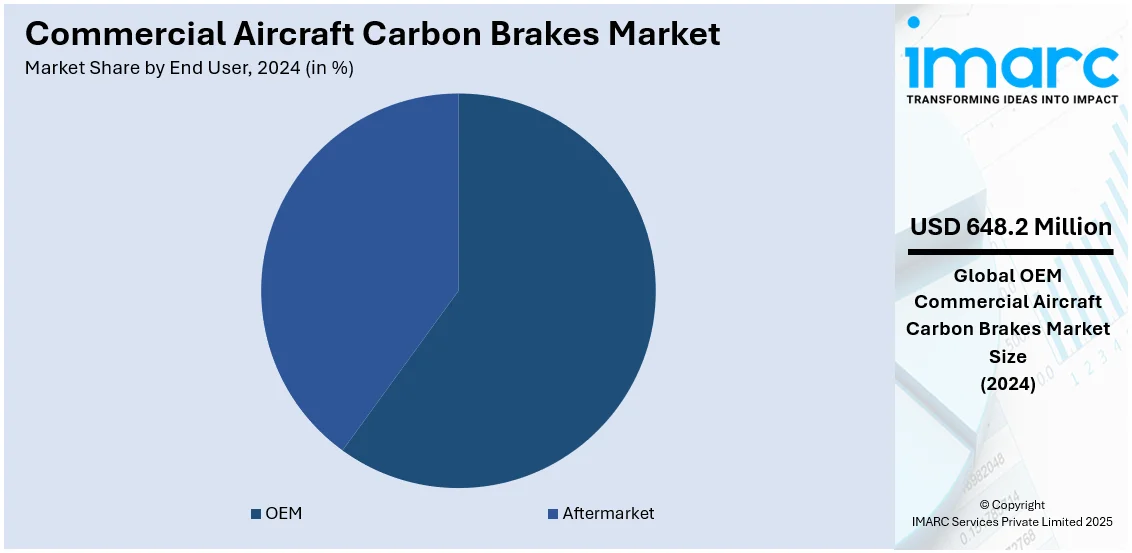 Commercial Aircraft Carbon Brakes Market By End User