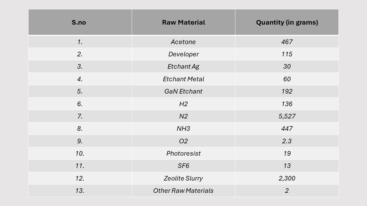 Mass Balance and Raw Material Required