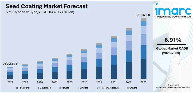 Seed Coating Market Size