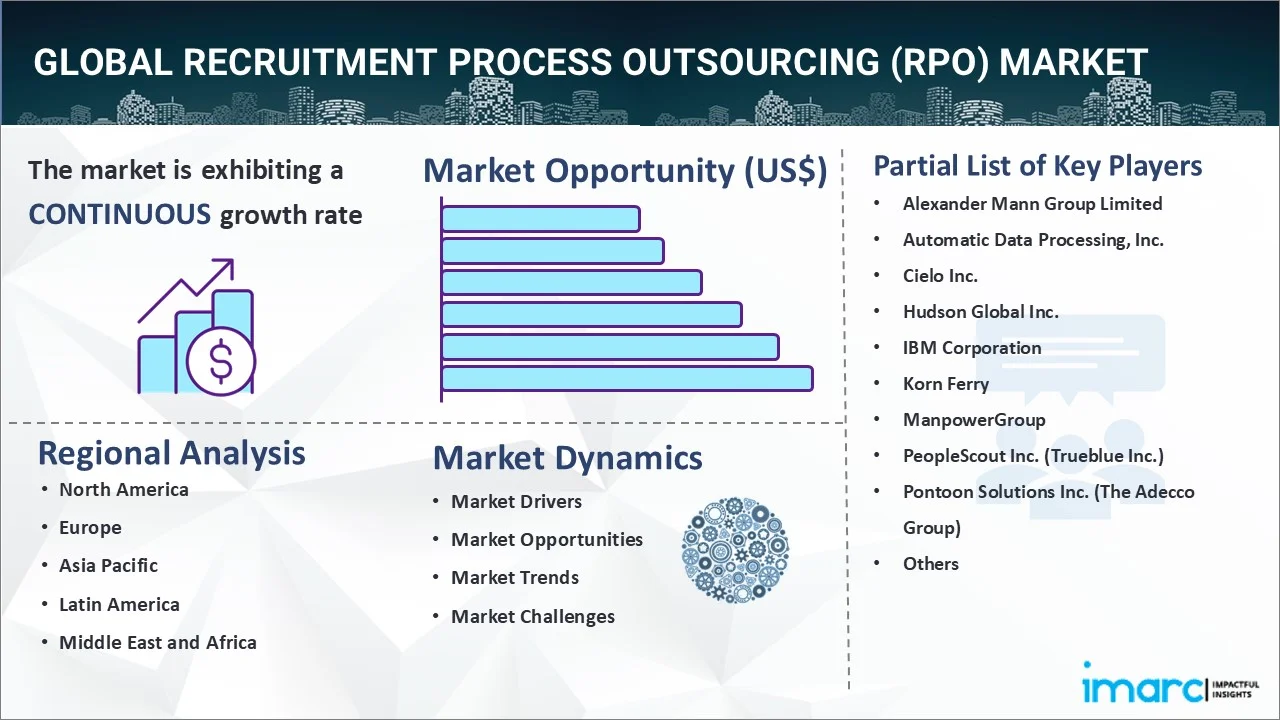 Recruitment Process Outsourcing (RPO) Market