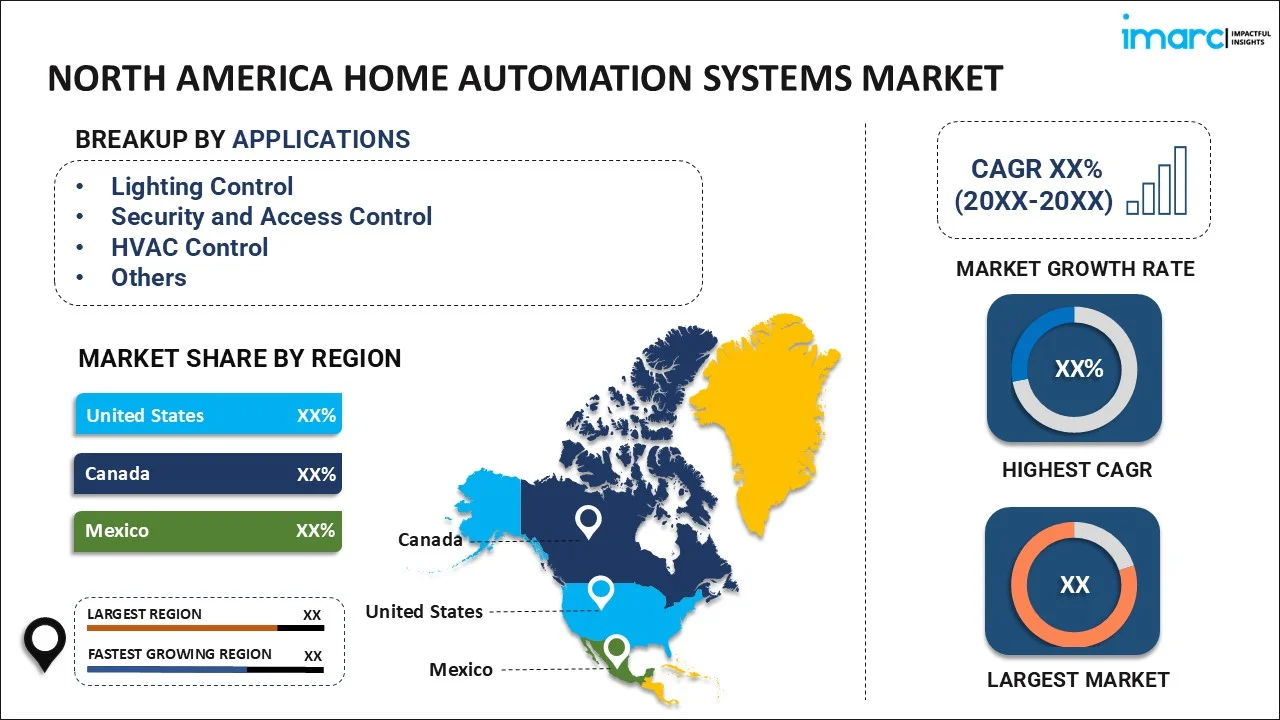 North America Home Automation Systems Market