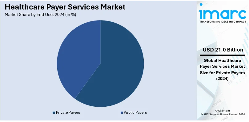 Healthcare Payer Services Market By End Use