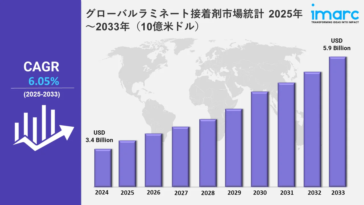 Laminating Adhesives Market