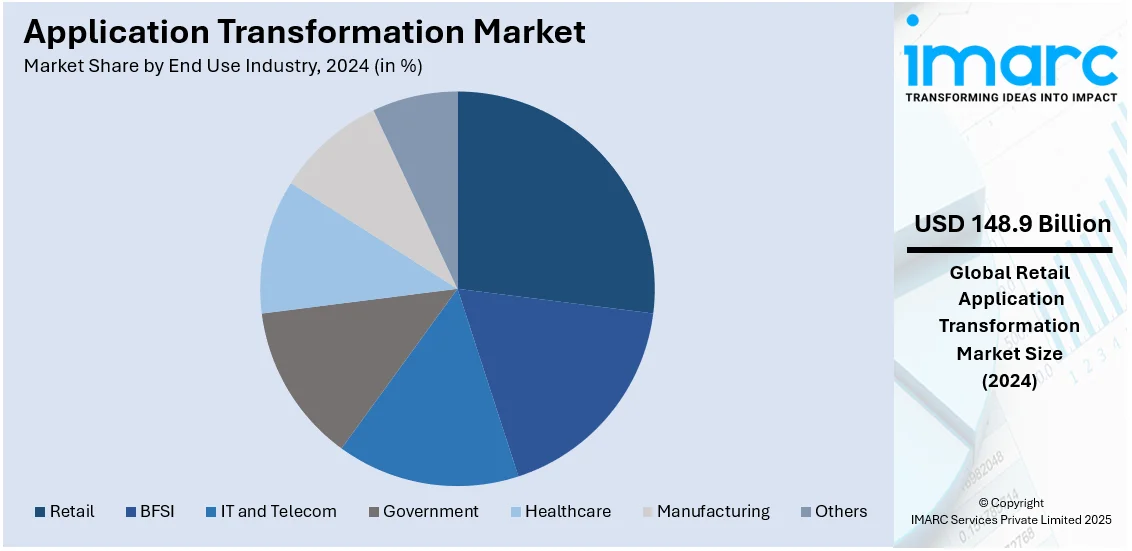 Application Transformation Market By End Use Industry