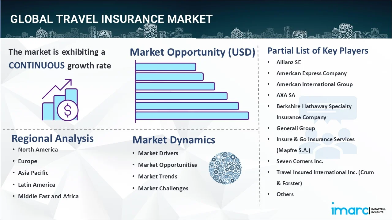 Travel Insurance Market