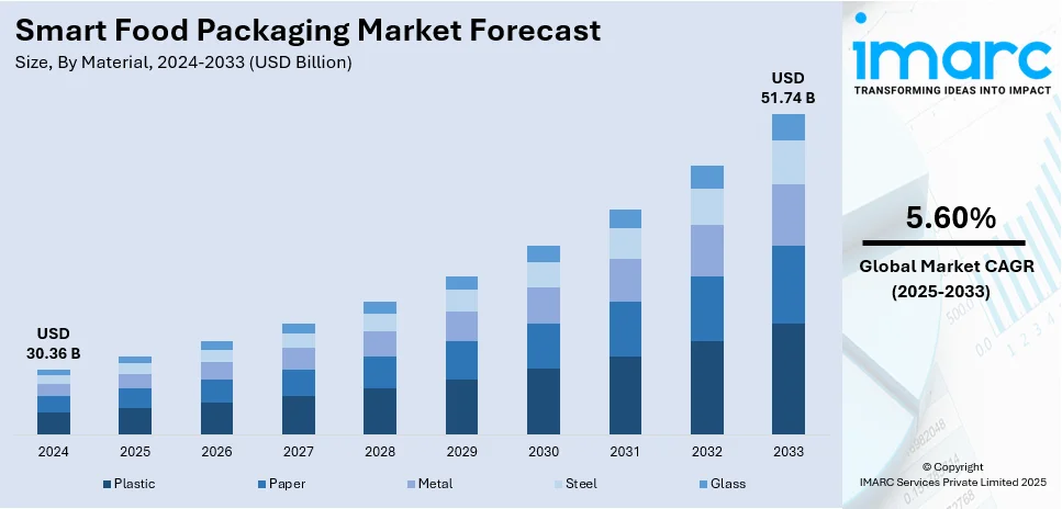 Smart Food Packaging Market Size