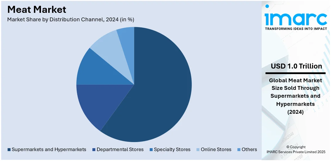 Meat Market By Distribution Channel