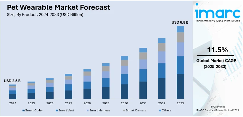 Pet Wearable Market Size