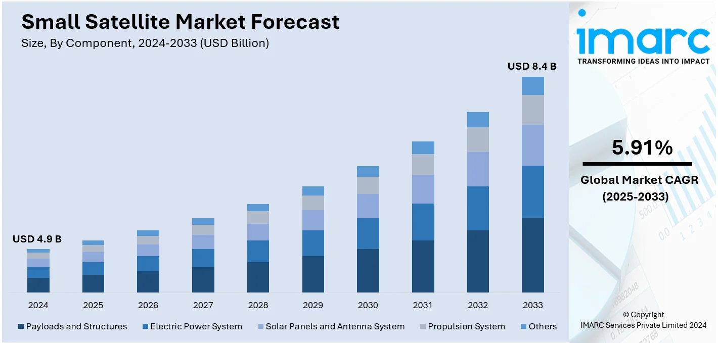 Small Satellite Market Size 