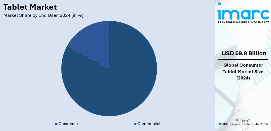 Tablet Market By End User