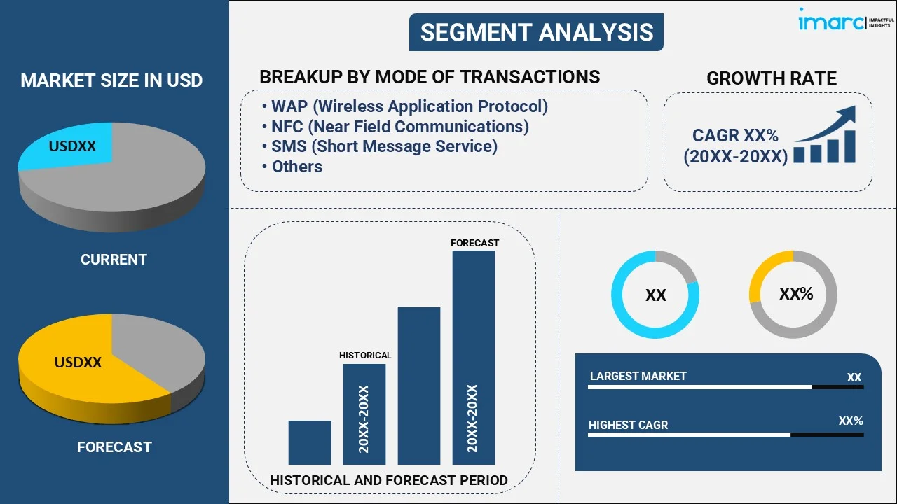 Mobile Payment Market By Mode of Transaction