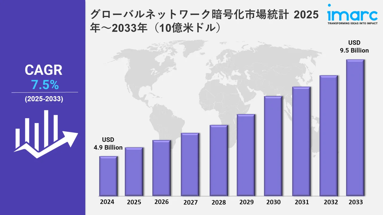 ネットワーク暗号化市場