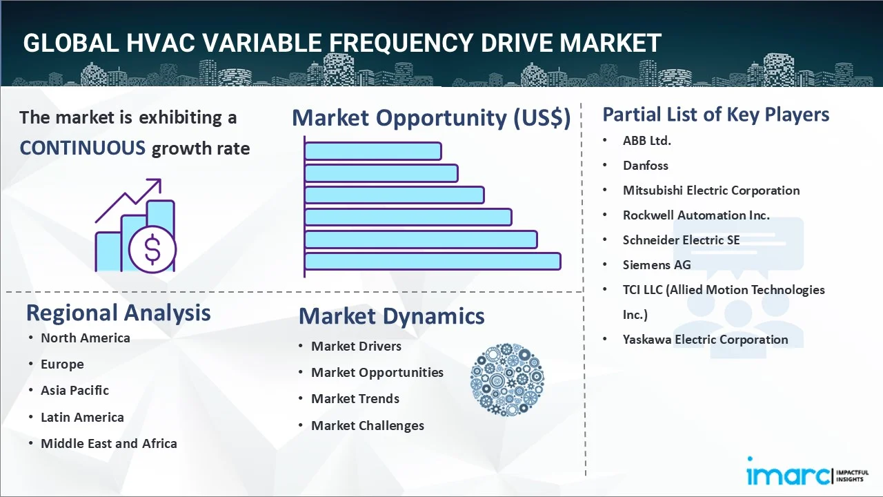 HVAC Variable Frequency Drive Market