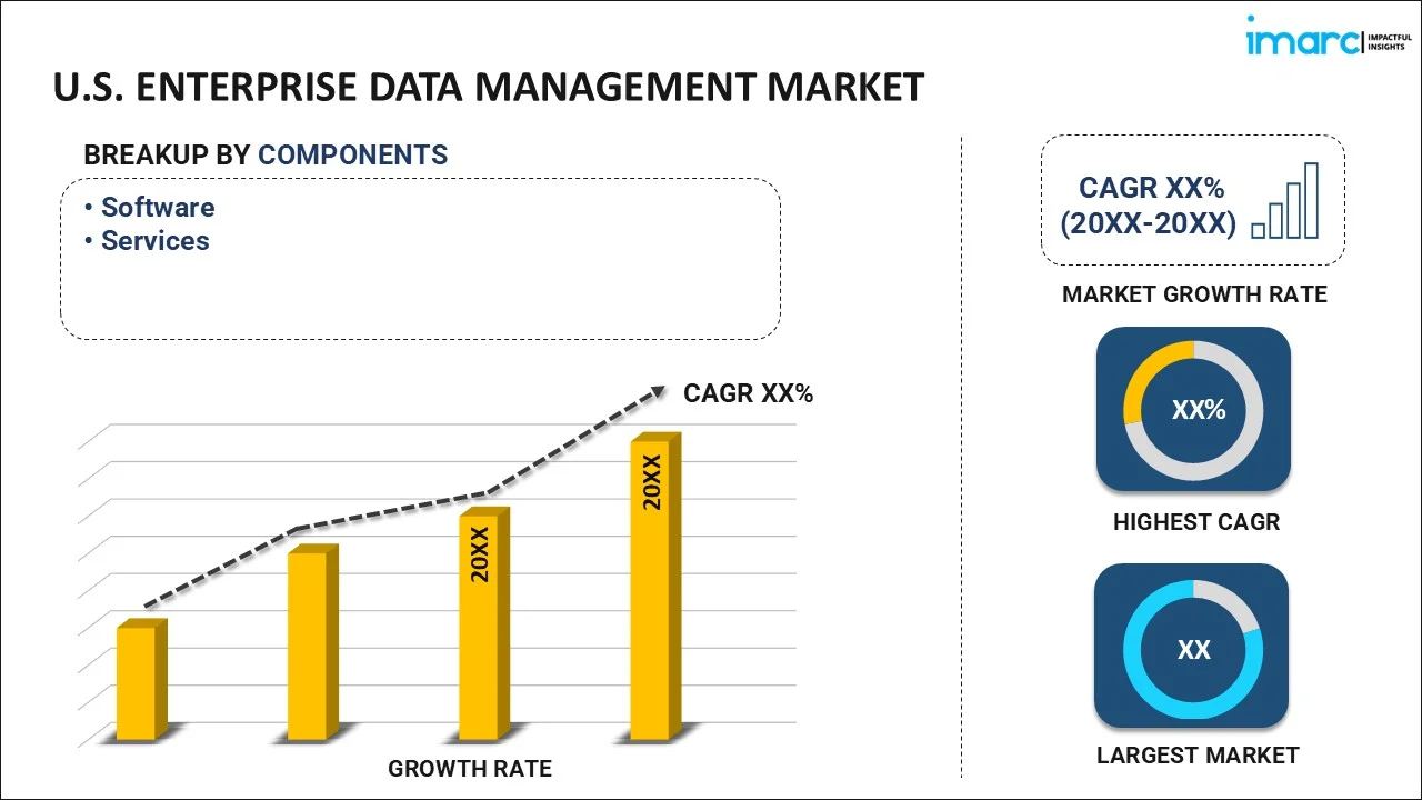 U.S. Enterprise Data Management Market By Component