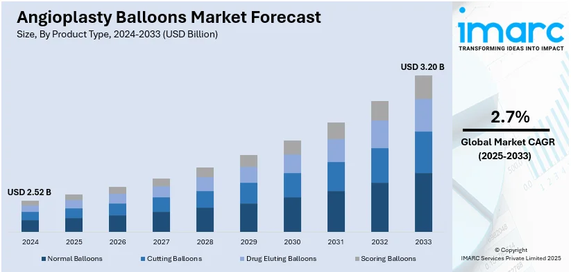 Angioplasty Balloons Market Size