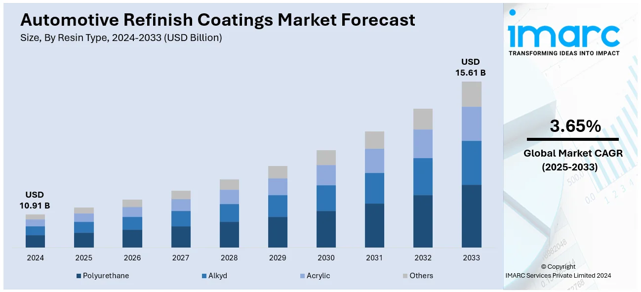 Automotive Refinish Coatings Market Size