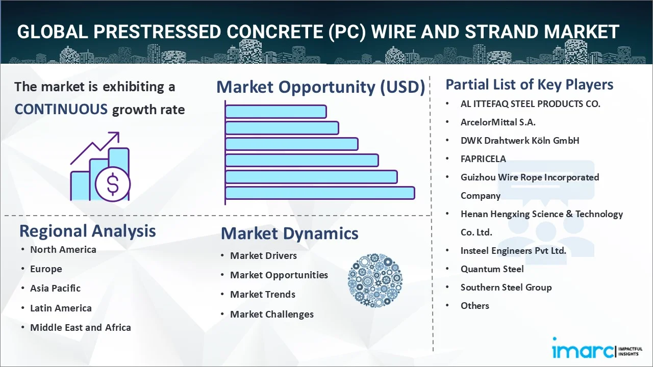 Prestressed Concrete (PC) Wire and Strand Market