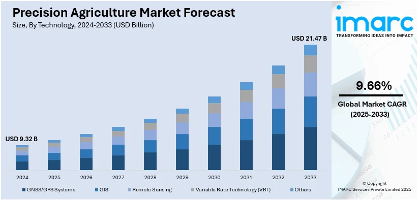 Precision Agriculture Market Size