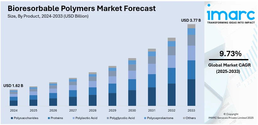 Bioresorbable Polymers Market Size