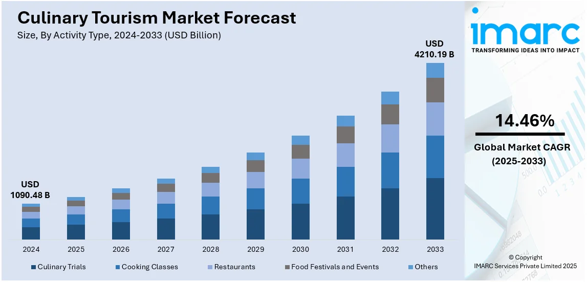 Culinary Tourism Market Size