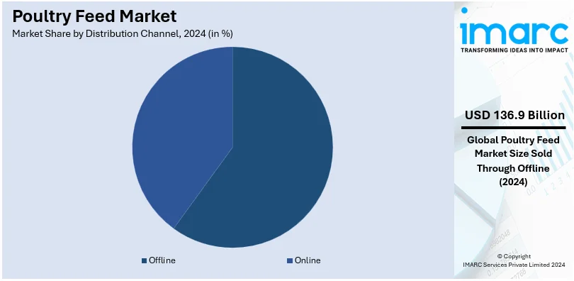 Poultry Feed Market By Distribution Channel