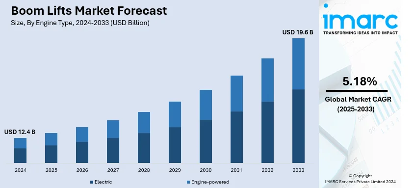 Boom Lifts Market Size