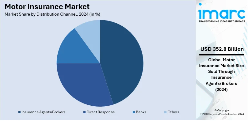 Motor Insurance Market By Distribution Channel