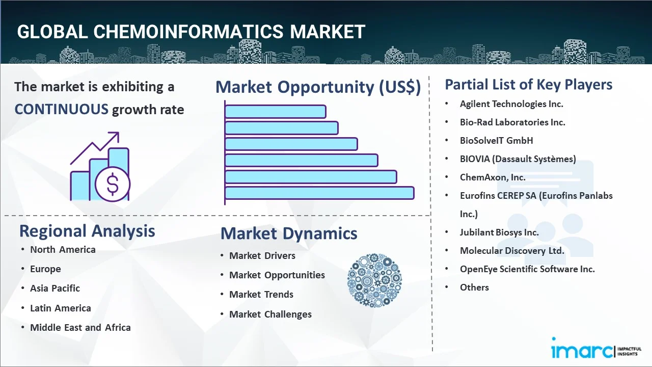 Chemoinformatics Market