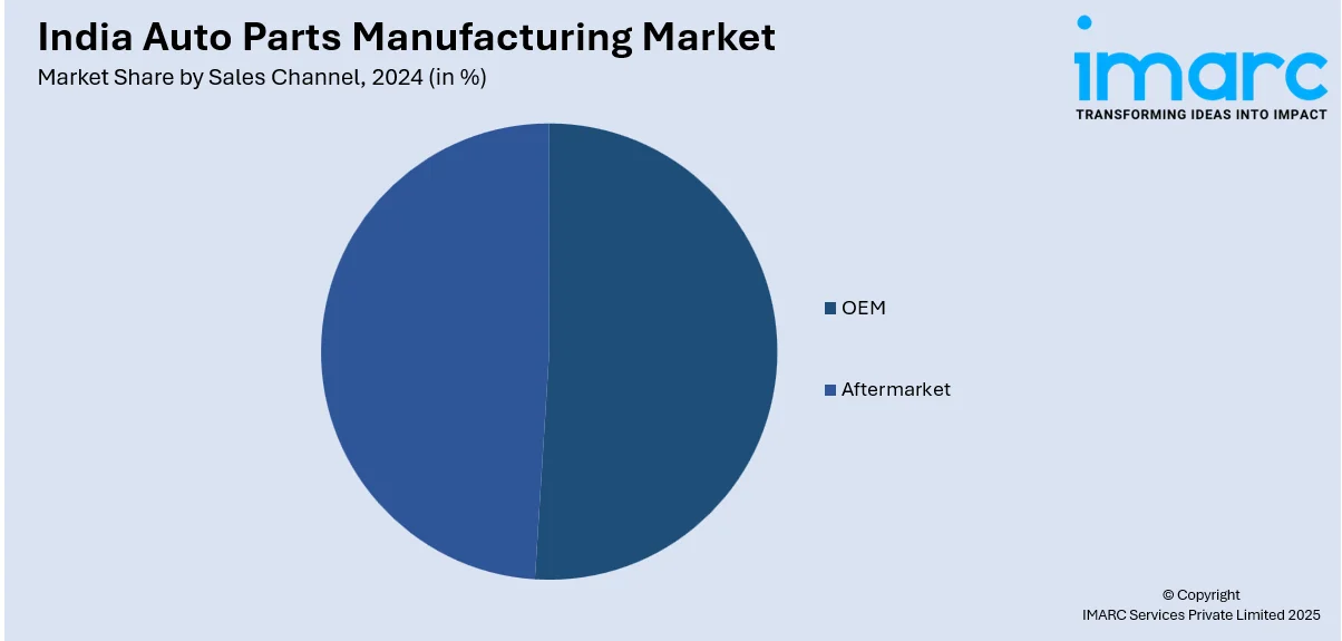 India Auto Parts Manufacturing Market By Sales Channel